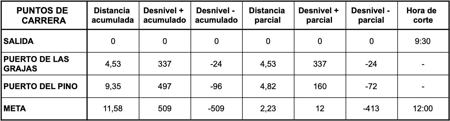 Parciales Mini Maratón