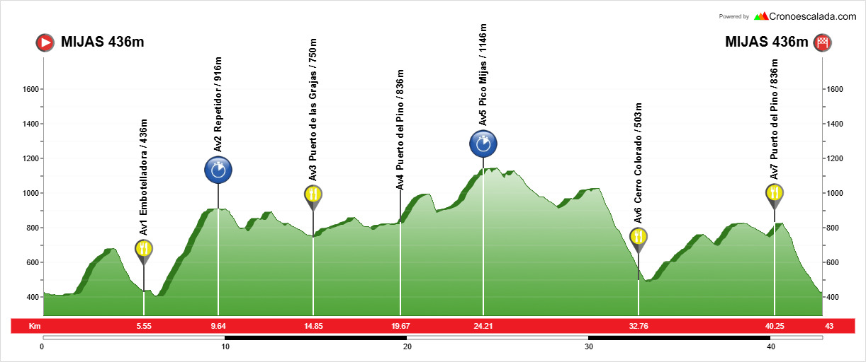 Perfil altimétrico Maratón
