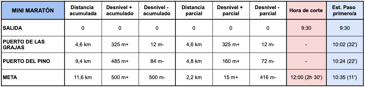 Parciales Mini Maratón