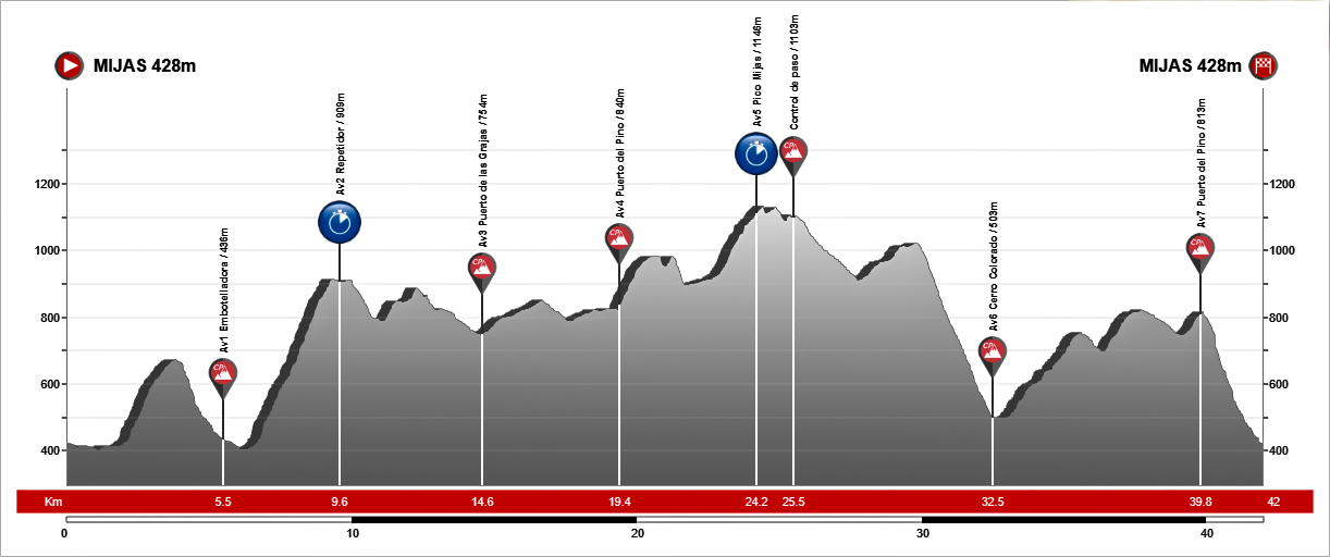 Perfil altimétrico Maratón