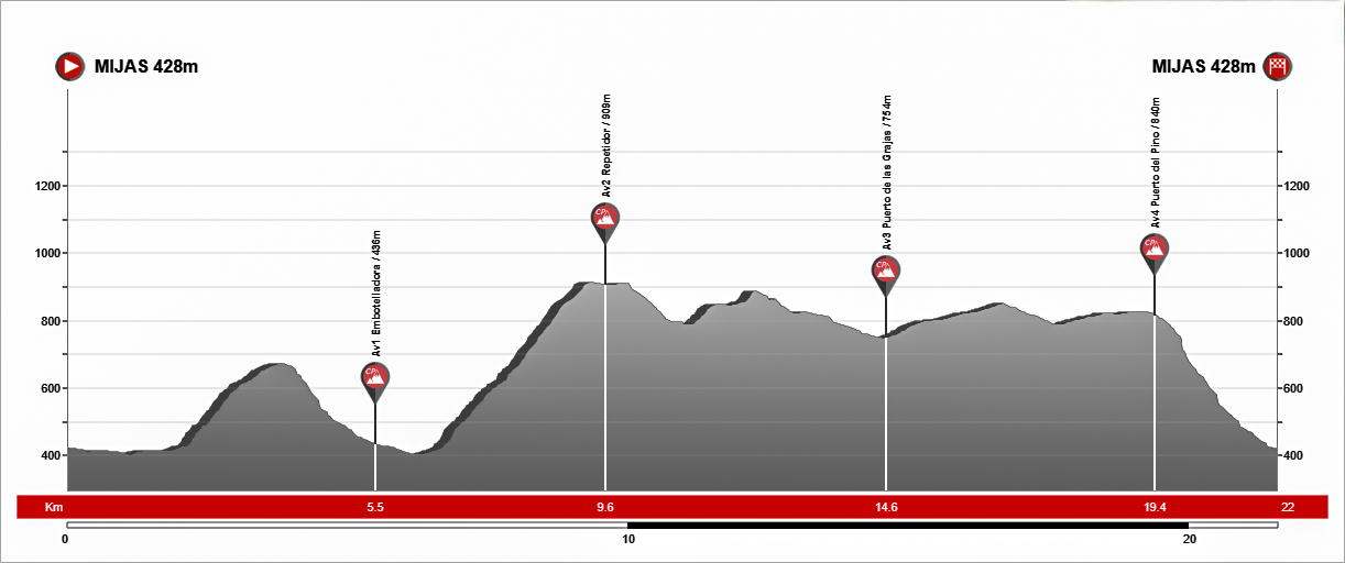 Perfil altimétrico Media Maratón