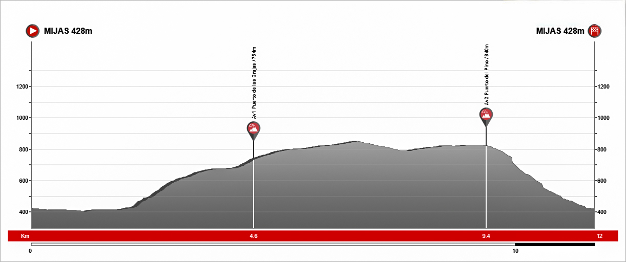 Perfil altimétrico Mini Maratón